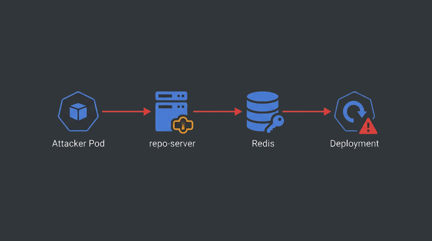 Argo CD Repo-Server Flaw Enables Cluster Takeover