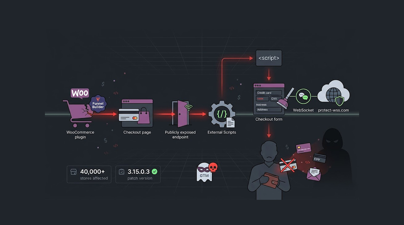 Funnel Builder Vulnerability Exploited for Skimmer
