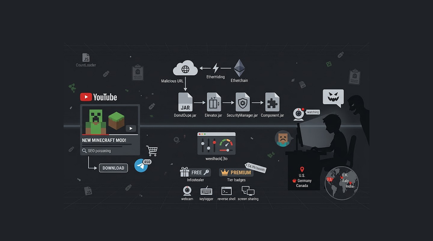 Minecraft Malware Weedhack Campaign Spreads via YouTube