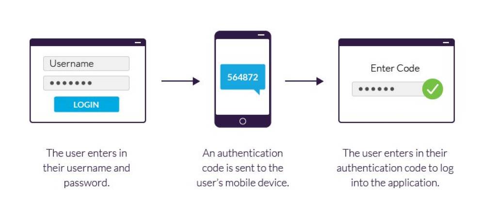 Enable Two-Factor Authentication  (2FA) to protect your account  even if someone gets hold  of your password