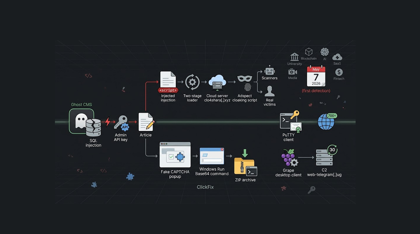 Ghost CMS SQL Injection Fuels ClickFix Attacks on 700 Sites