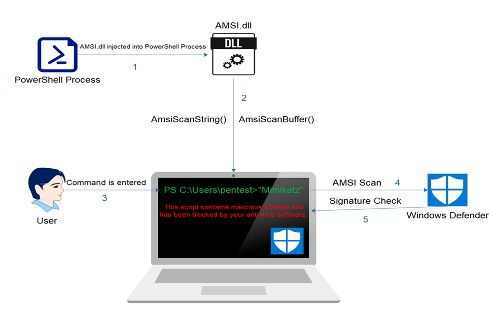 A Detailed Guide on AMSI Bypass