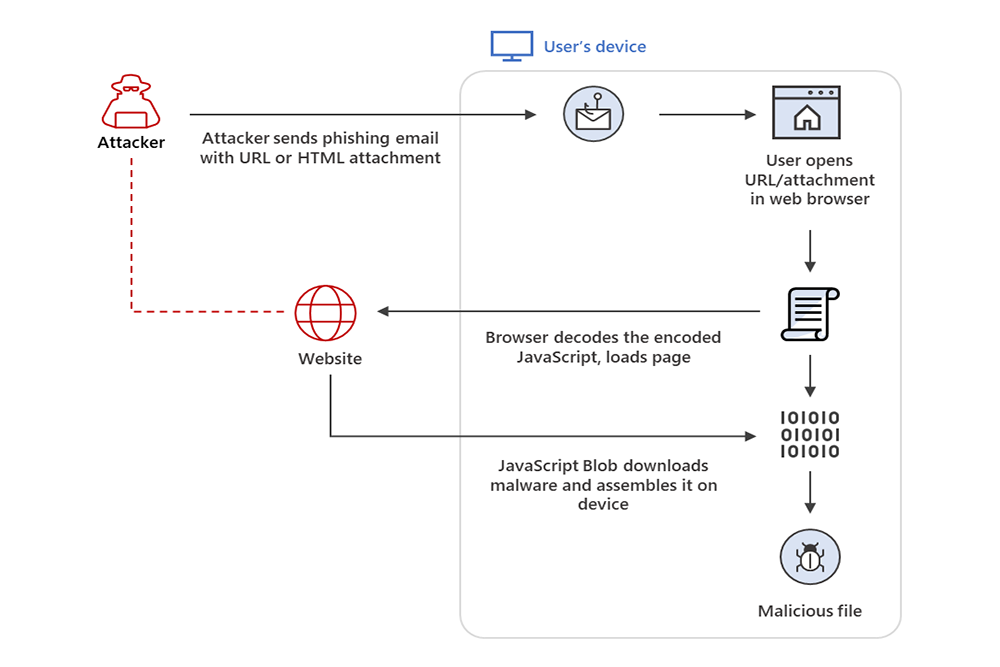 A Detailed Guide on HTML Smuggling