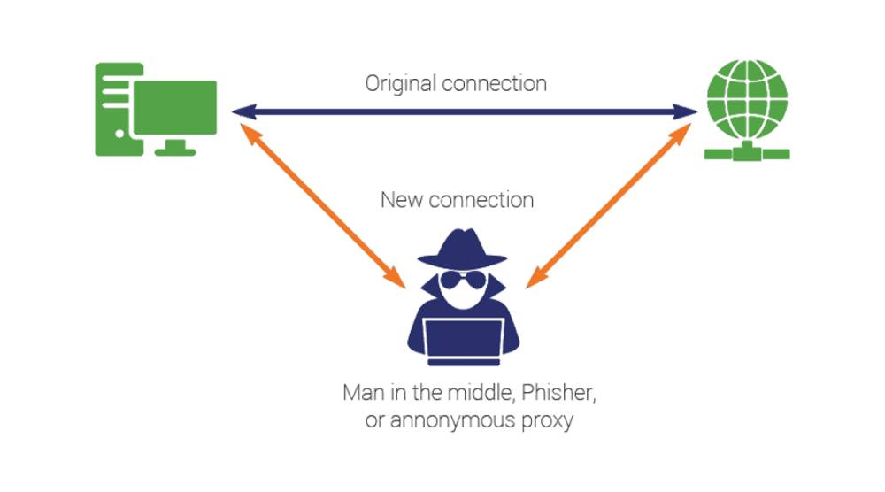 Man-in-the-Middle Attacks: How Cybercriminals Intercept Your Data
