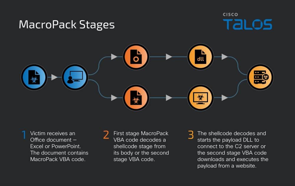 Threat Actors Exploit MacroPack to Deliver Malware Payloads in Global Campaign