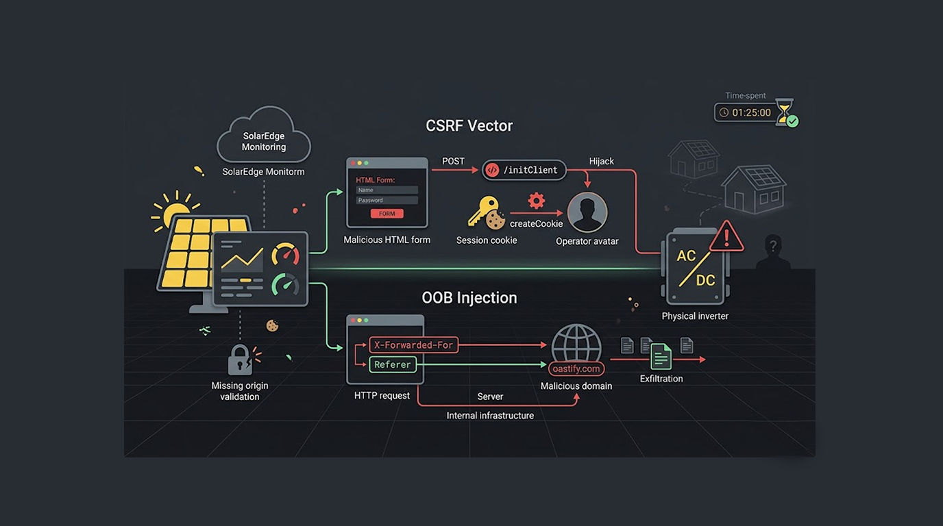 SolarEdge CSRF OOB Injection Compromises Monitoring