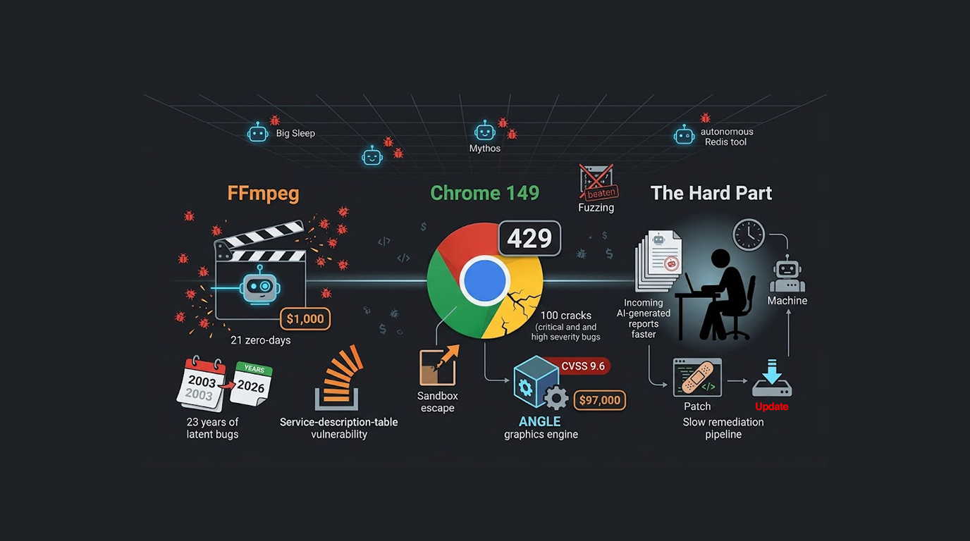 AI Finds 21 FFmpeg Zero-Days, Chrome Patches 429